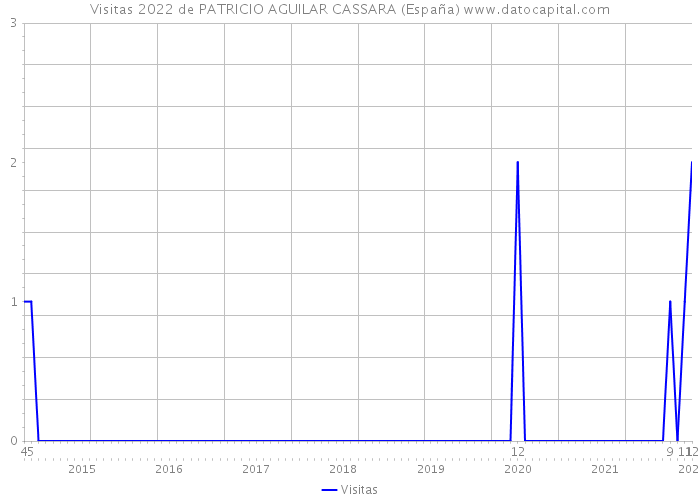 Visitas 2022 de PATRICIO AGUILAR CASSARA (España) 