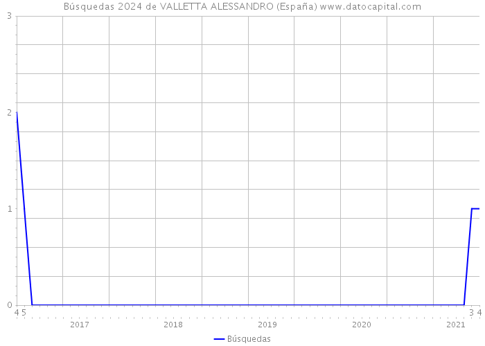 Búsquedas 2024 de VALLETTA ALESSANDRO (España) 