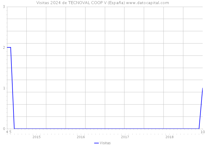 Visitas 2024 de TECNOVAL COOP V (España) 