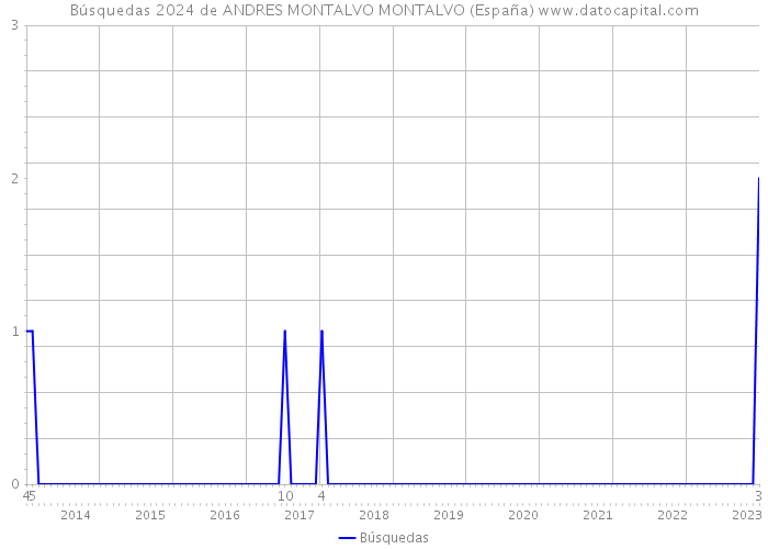 Búsquedas 2024 de ANDRES MONTALVO MONTALVO (España) 