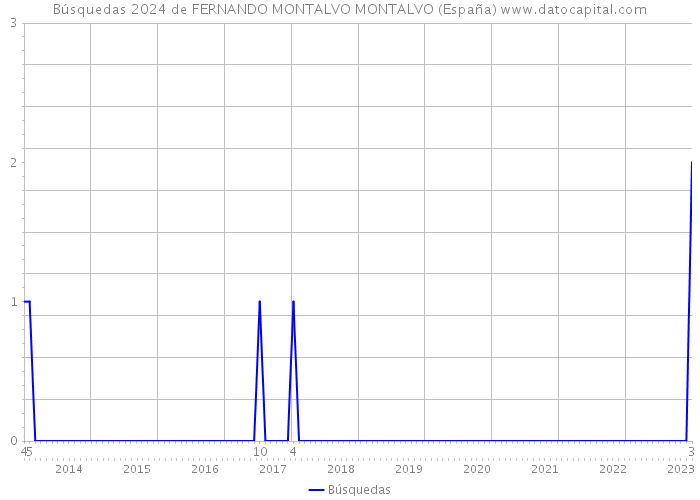 Búsquedas 2024 de FERNANDO MONTALVO MONTALVO (España) 