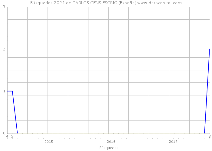 Búsquedas 2024 de CARLOS GENS ESCRIG (España) 