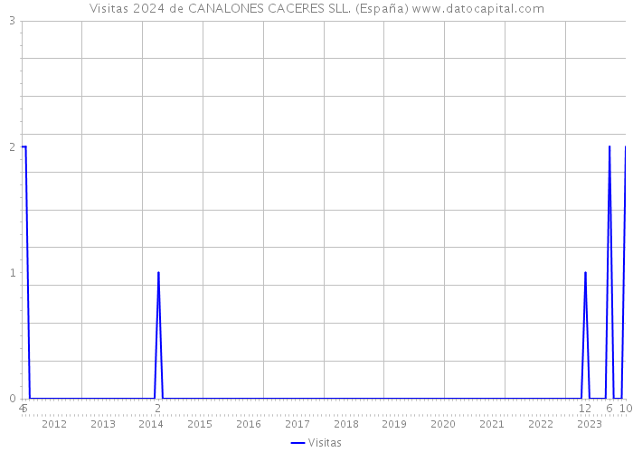 Visitas 2024 de CANALONES CACERES SLL. (España) 