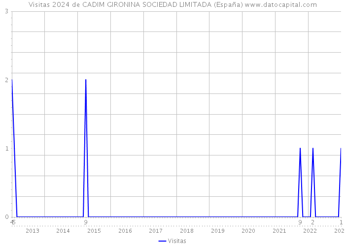 Visitas 2024 de CADIM GIRONINA SOCIEDAD LIMITADA (España) 