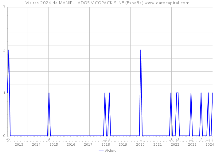 Visitas 2024 de MANIPULADOS VICOPACK SLNE (España) 