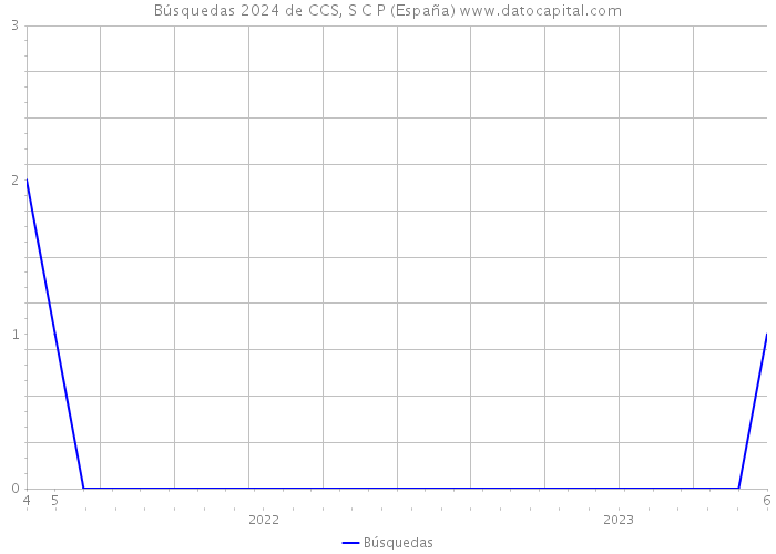 Búsquedas 2024 de CCS, S C P (España) 