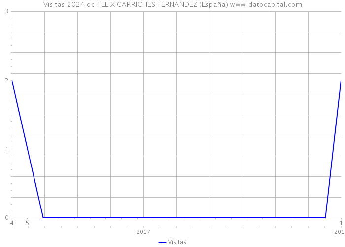 Visitas 2024 de FELIX CARRICHES FERNANDEZ (España) 