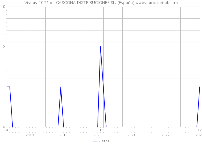 Visitas 2024 de GASCONA DISTRIBUCIONES SL. (España) 
