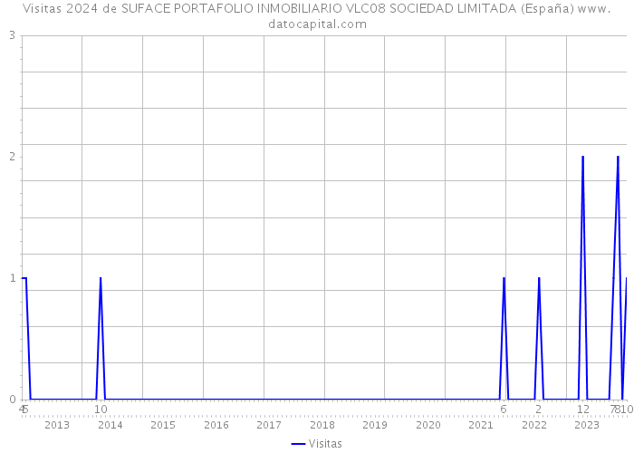 Visitas 2024 de SUFACE PORTAFOLIO INMOBILIARIO VLC08 SOCIEDAD LIMITADA (España) 