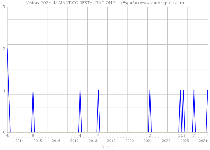 Visitas 2024 de MARTICO RESTAURACION S.L. (España) 