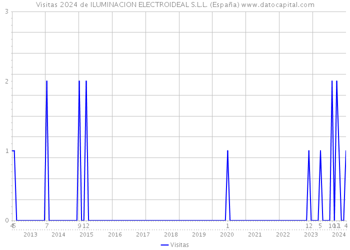 Visitas 2024 de ILUMINACION ELECTROIDEAL S.L.L. (España) 