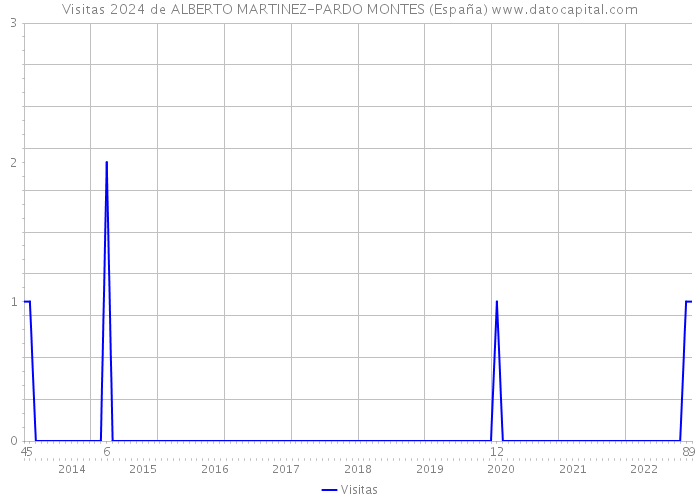 Visitas 2024 de ALBERTO MARTINEZ-PARDO MONTES (España) 