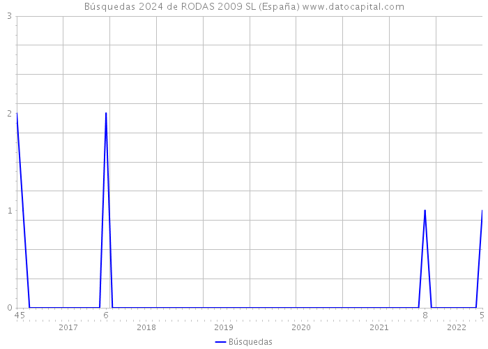 Búsquedas 2024 de RODAS 2009 SL (España) 
