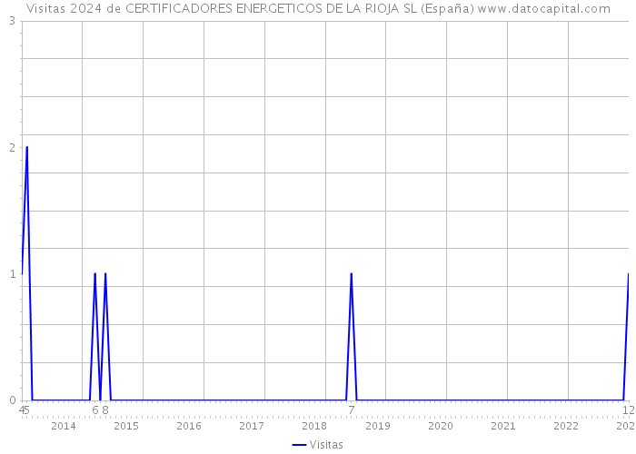 Visitas 2024 de CERTIFICADORES ENERGETICOS DE LA RIOJA SL (España) 