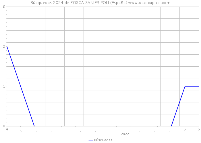 Búsquedas 2024 de FOSCA ZANIER POLI (España) 