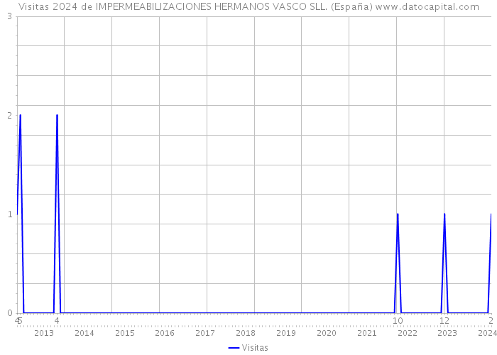 Visitas 2024 de IMPERMEABILIZACIONES HERMANOS VASCO SLL. (España) 