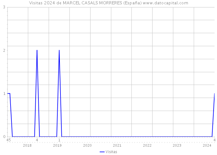 Visitas 2024 de MARCEL CASALS MORRERES (España) 