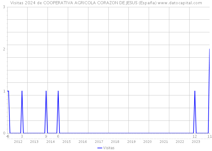 Visitas 2024 de COOPERATIVA AGRICOLA CORAZON DE JESUS (España) 