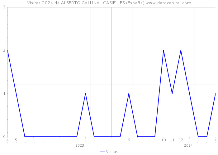 Visitas 2024 de ALBERTO GALLINAL CASIELLES (España) 