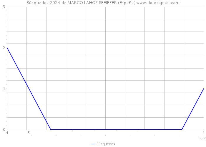 Búsquedas 2024 de MARCO LAHOZ PFEIFFER (España) 