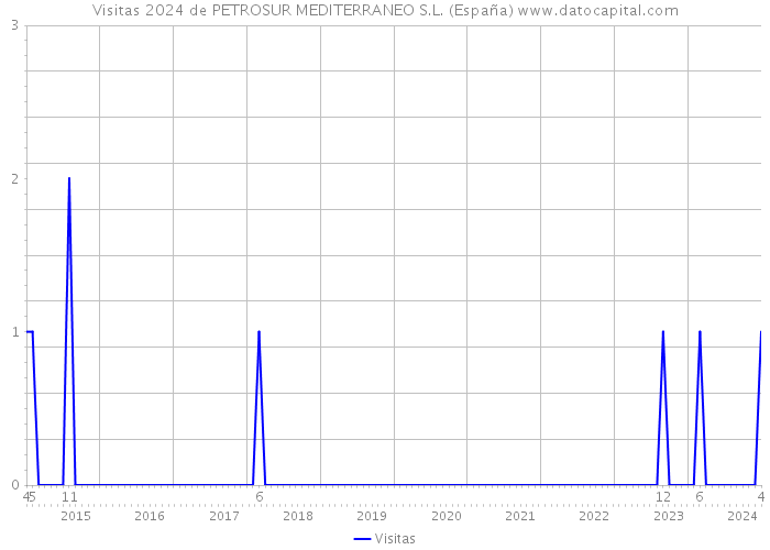 Visitas 2024 de PETROSUR MEDITERRANEO S.L. (España) 