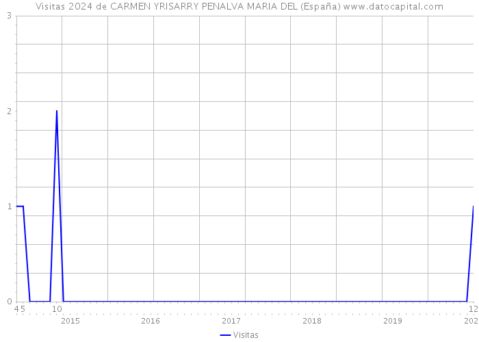 Visitas 2024 de CARMEN YRISARRY PENALVA MARIA DEL (España) 