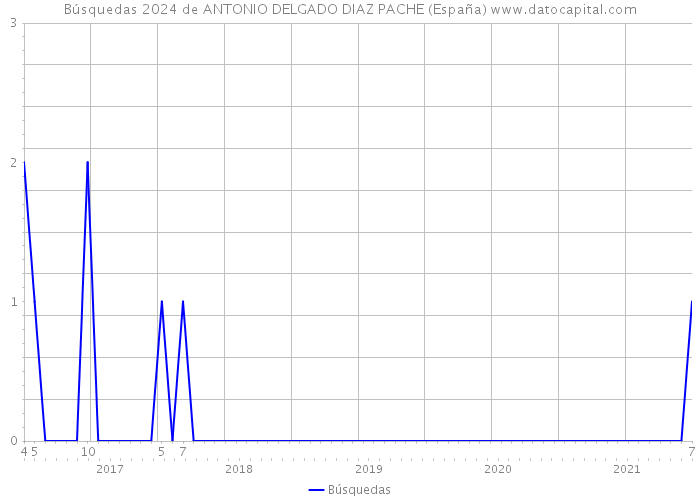 Búsquedas 2024 de ANTONIO DELGADO DIAZ PACHE (España) 
