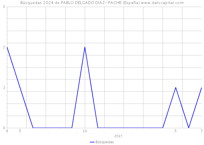 Búsquedas 2024 de PABLO DELGADO DIAZ- PACHE (España) 