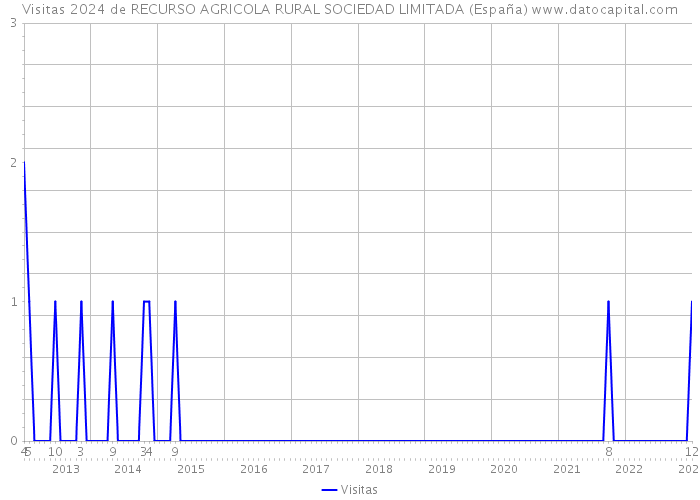 Visitas 2024 de RECURSO AGRICOLA RURAL SOCIEDAD LIMITADA (España) 