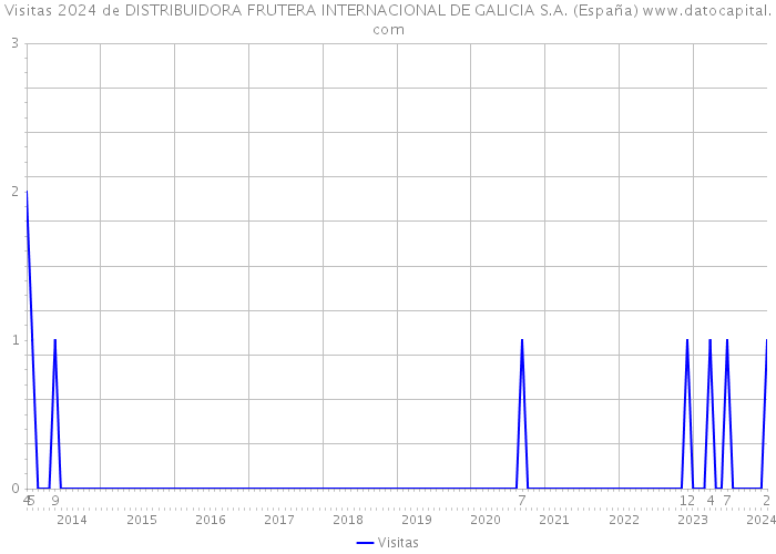 Visitas 2024 de DISTRIBUIDORA FRUTERA INTERNACIONAL DE GALICIA S.A. (España) 