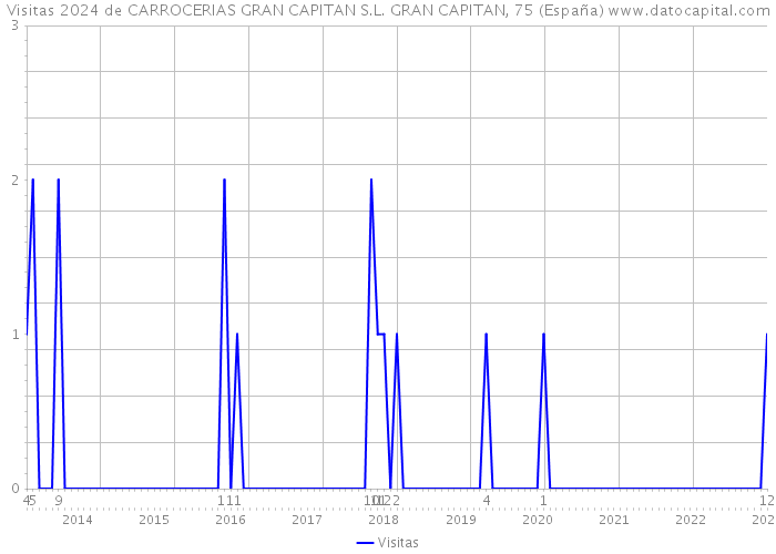 Visitas 2024 de CARROCERIAS GRAN CAPITAN S.L. GRAN CAPITAN, 75 (España) 