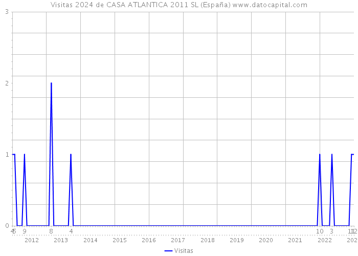 Visitas 2024 de CASA ATLANTICA 2011 SL (España) 