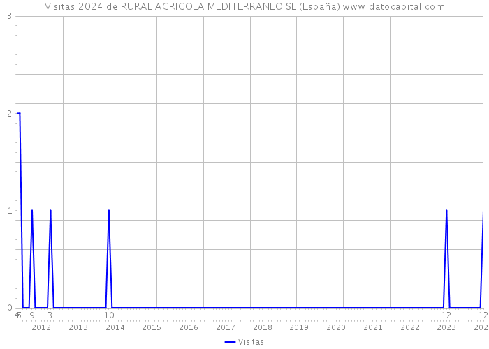 Visitas 2024 de RURAL AGRICOLA MEDITERRANEO SL (España) 