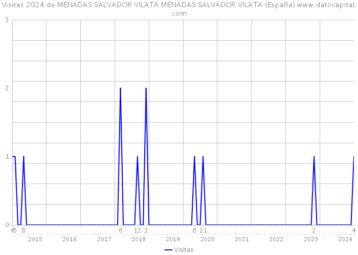 Visitas 2024 de MENADAS SALVADOR VILATA MENADAS SALVADOR VILATA (España) 