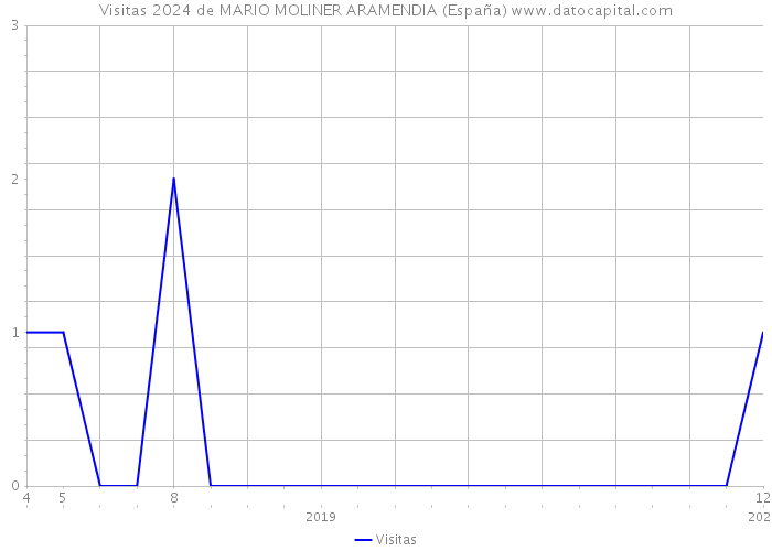 Visitas 2024 de MARIO MOLINER ARAMENDIA (España) 
