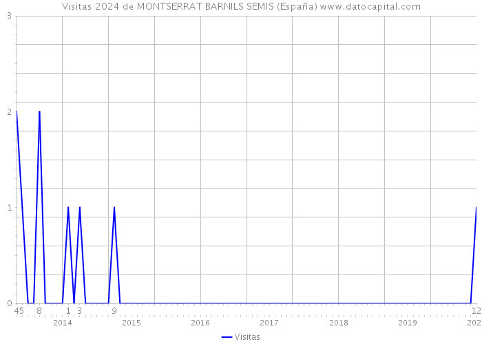 Visitas 2024 de MONTSERRAT BARNILS SEMIS (España) 