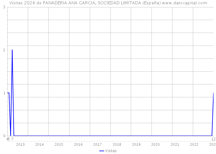 Visitas 2024 de PANADERIA ANA GARCIA, SOCIEDAD LIMITADA (España) 