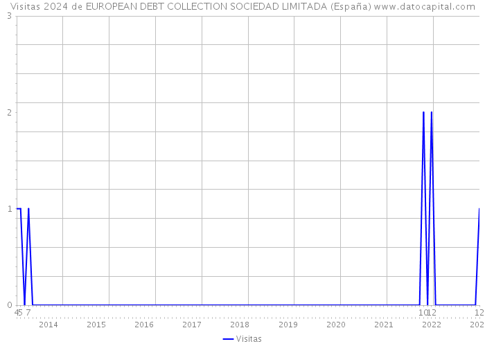 Visitas 2024 de EUROPEAN DEBT COLLECTION SOCIEDAD LIMITADA (España) 