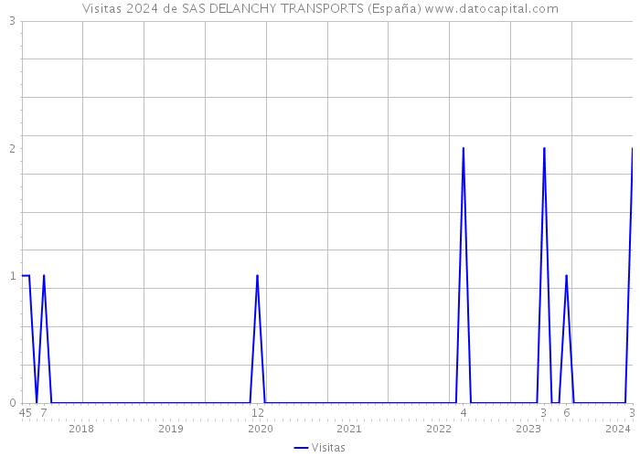Visitas 2024 de SAS DELANCHY TRANSPORTS (España) 
