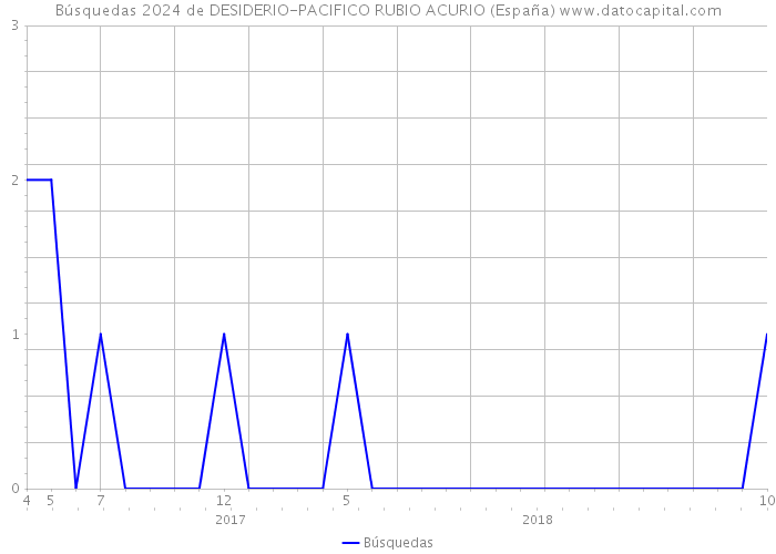 Búsquedas 2024 de DESIDERIO-PACIFICO RUBIO ACURIO (España) 