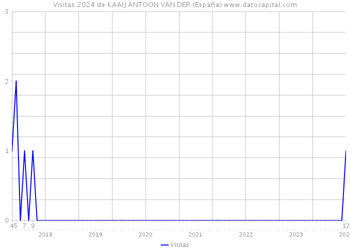 Visitas 2024 de KAAIJ ANTOON VAN DER (España) 