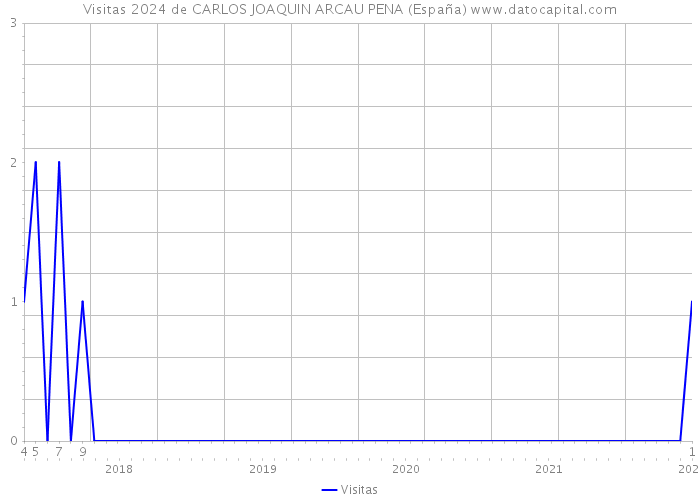 Visitas 2024 de CARLOS JOAQUIN ARCAU PENA (España) 