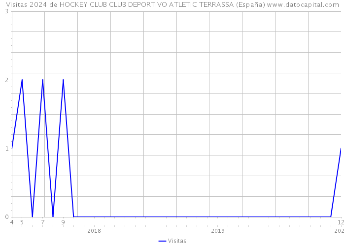 Visitas 2024 de HOCKEY CLUB CLUB DEPORTIVO ATLETIC TERRASSA (España) 