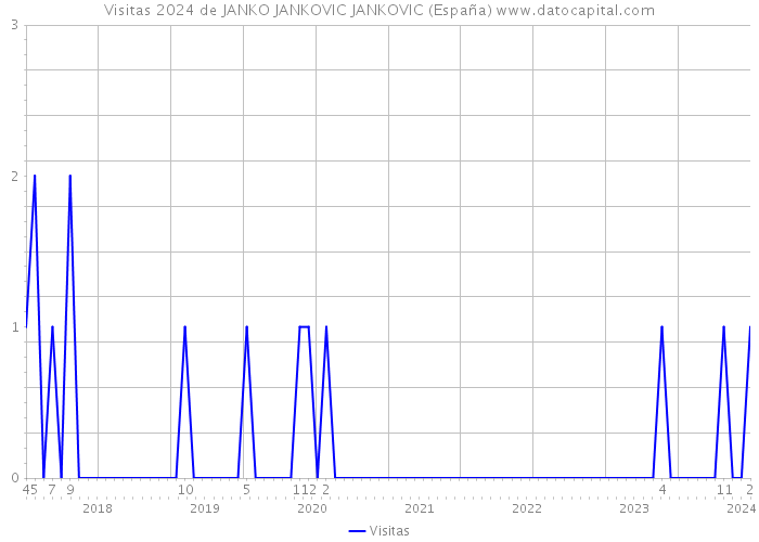Visitas 2024 de JANKO JANKOVIC JANKOVIC (España) 