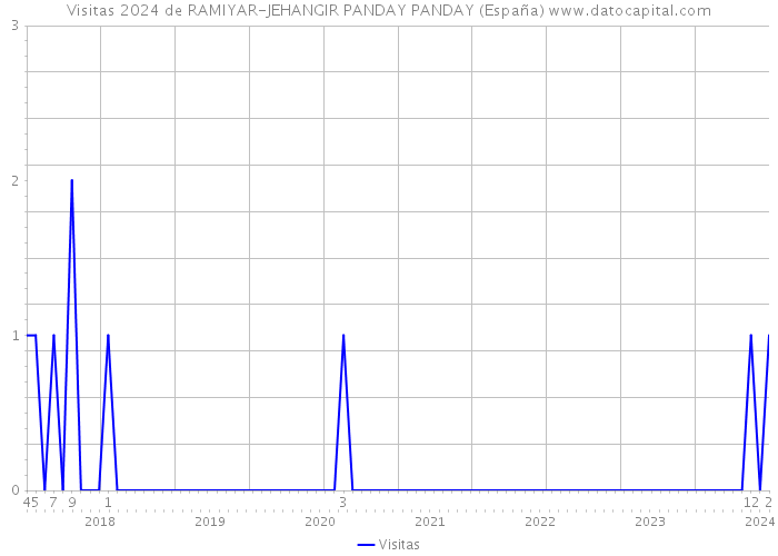 Visitas 2024 de RAMIYAR-JEHANGIR PANDAY PANDAY (España) 