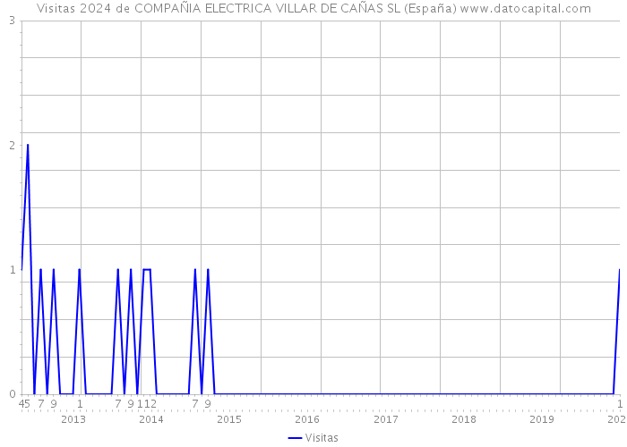Visitas 2024 de COMPAÑIA ELECTRICA VILLAR DE CAÑAS SL (España) 