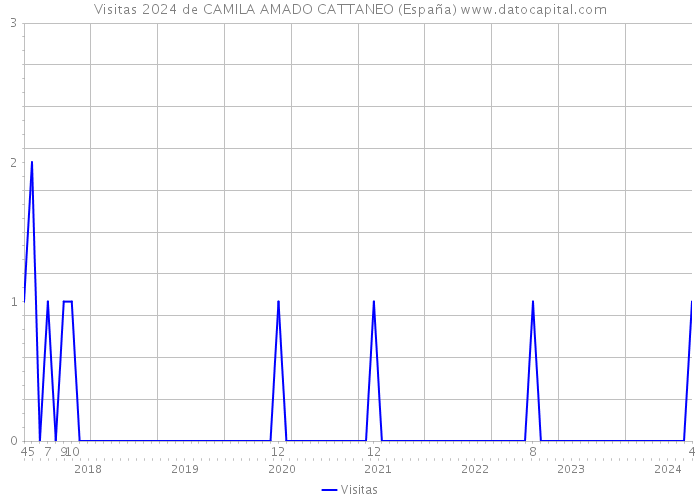 Visitas 2024 de CAMILA AMADO CATTANEO (España) 