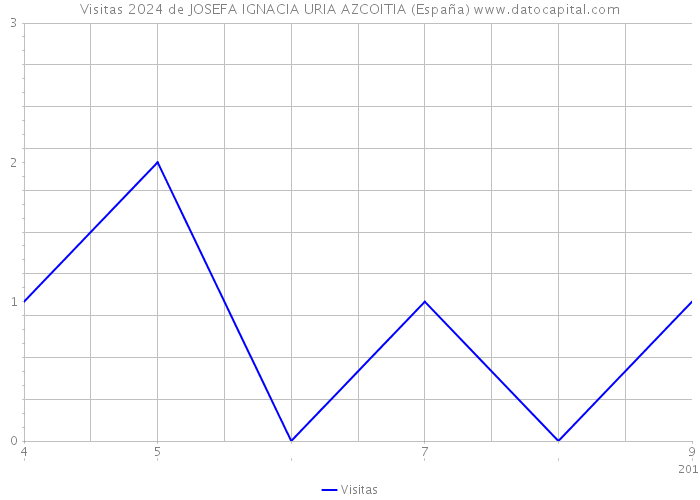 Visitas 2024 de JOSEFA IGNACIA URIA AZCOITIA (España) 