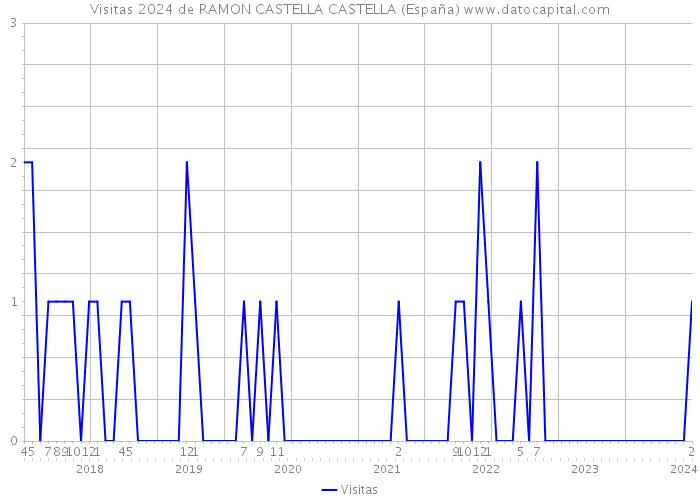 Visitas 2024 de RAMON CASTELLA CASTELLA (España) 