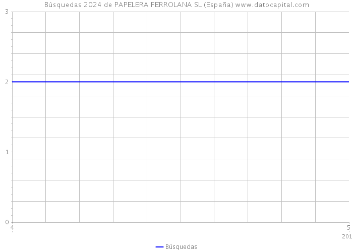 Búsquedas 2024 de PAPELERA FERROLANA SL (España) 